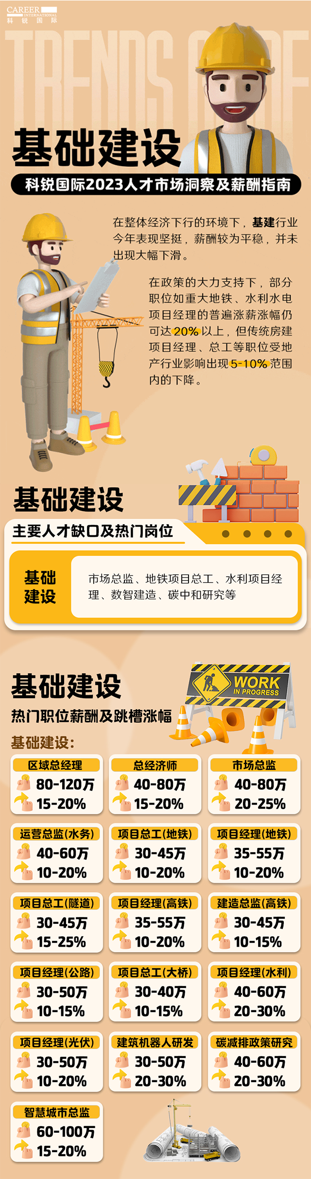 知名猎头公司科锐国际薪酬报告——《2023人才市场洞察及薪酬指南-基础建设篇》