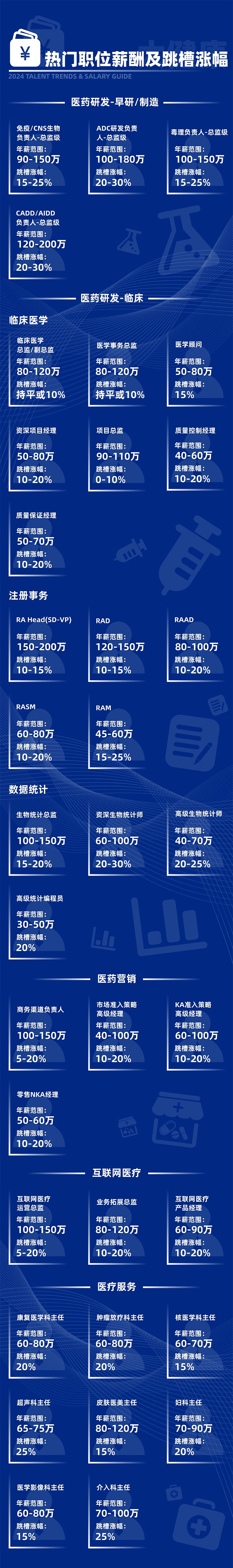 知名猎头公司科锐国际市场研究中心发布24年薪酬报告的大健康行的热门职位和跳槽涨幅
